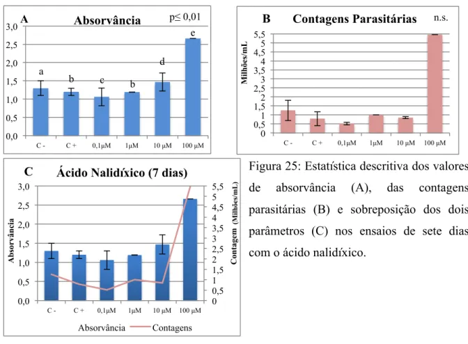Figura 25: Estatística descritiva dos valores  de  absorvância  (A),  das  contagens  parasitárias  (B)  e  sobreposição  dos  dois  parâmetros  (C)  nos  ensaios  de  sete  dias  com o ácido nalidíxico