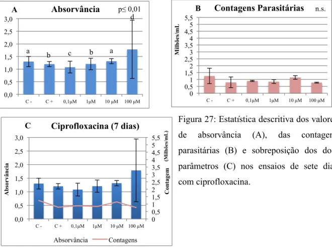 Figura 27: Estatística descritiva dos valores  de  absorvância  (A),  das  contagens  parasitárias  (B)  e  sobreposição  dos  dois  parâmetros  (C)  nos  ensaios  de  sete  dias  com ciprofloxacina
