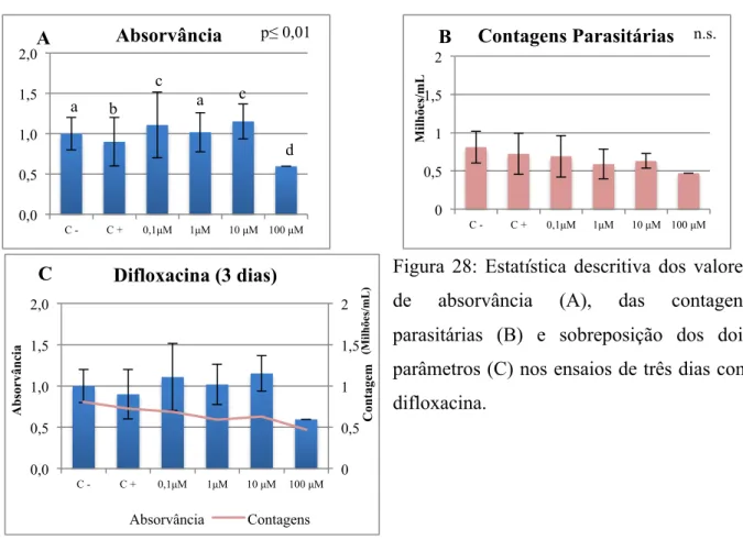 Figura  28:  Estatística  descritiva  dos  valores  de  absorvância  (A),  das  contagens  parasitárias  (B)  e  sobreposição  dos  dois  parâmetros (C) nos ensaios de três dias com  difloxacina