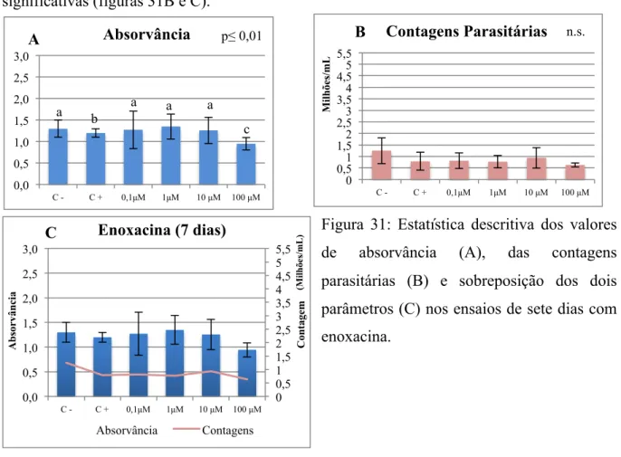 Figura  31:  Estatística  descritiva  dos  valores  de  absorvância  (A),  das  contagens  parasitárias  (B)  e  sobreposição  dos  dois  parâmetros (C) nos ensaios de sete dias com  enoxacina