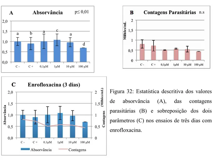 Figura  32:  Estatística  descritiva  dos  valores  de  absorvância  (A),  das  contagens  parasitárias  (B)  e  sobreposição  dos  dois  parâmetros (C) nos ensaios de três dias com  enrofloxacina