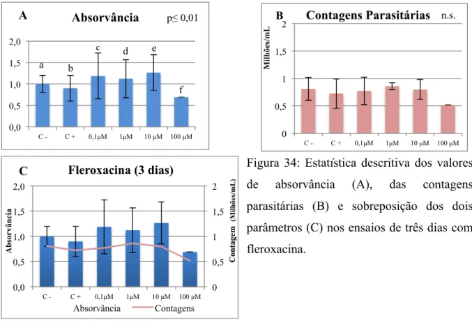 Figura  34:  Estatística  descritiva  dos  valores  de  absorvância  (A),  das  contagens  parasitárias  (B)  e  sobreposição  dos  dois  parâmetros (C) nos ensaios de três dias com  fleroxacina