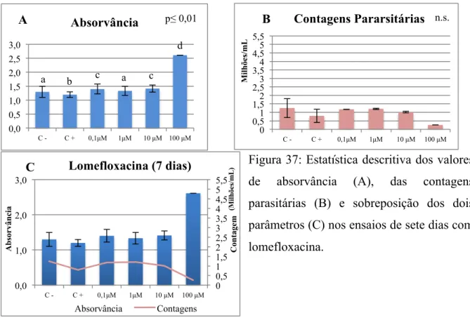 Figura 37: Estatística descritiva dos valores  de  absorvância  (A),  das  contagens  parasitárias  (B)  e  sobreposição  dos  dois  parâmetros (C) nos ensaios de sete dias com  lomefloxacina