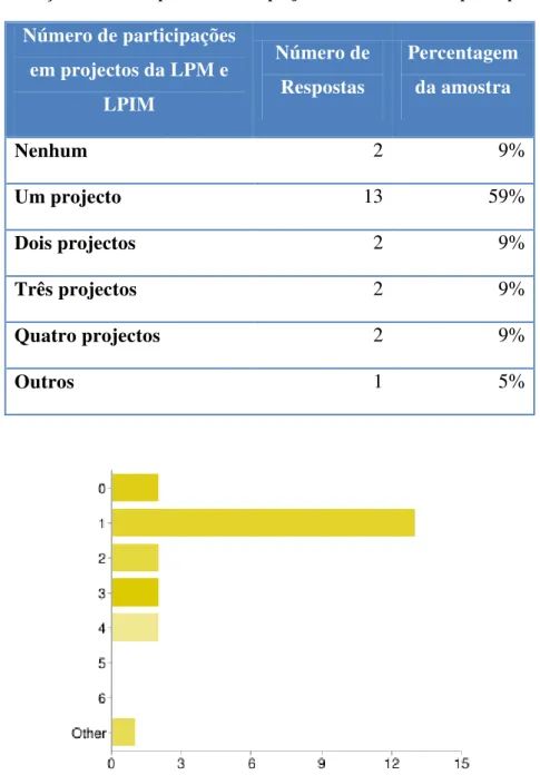 Tabela 4  –  Distribuição da amostra por número de projectos da LPM e LPIM participados  