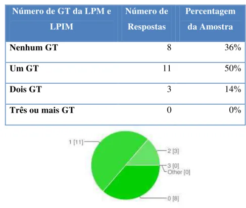Tabela 5  –  Distribuição da amostra por número de GT da LPM e LPIM 