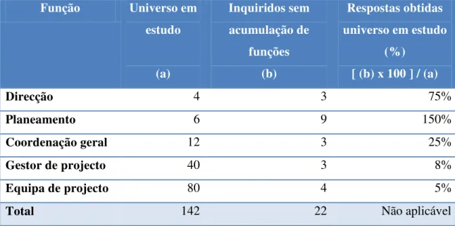 Tabela 7 – Distribuição da amostra do inquérito por desempenho da função de maior responsabilidade 