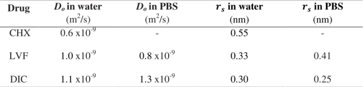 Table 2. Diffusion coefficients,  D 0 ,  at 37 °C, and  hydrodynamic radii, , of the drugs
