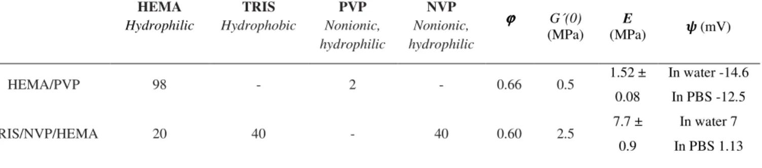 Table  3.  Composition  (w/w),  polymer  volume  fraction, ϕ   ,  zero-frequency  shear  storage  modulus  G´(0),  Young’s modulus (E) and Donnan potential,  , , of the hydrogels