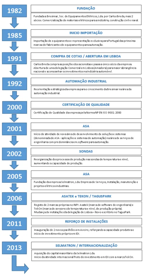 Figura 5 - Formação e história Bresimar [1] 