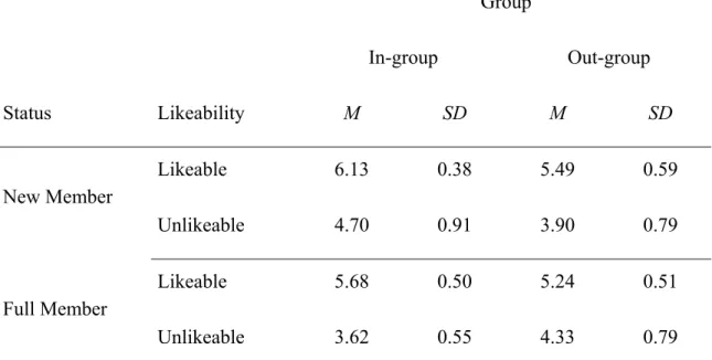 Table 1. Evaluations of Likeable and Unlikeable Members as a Function of Group and Status  (Experiment 1)