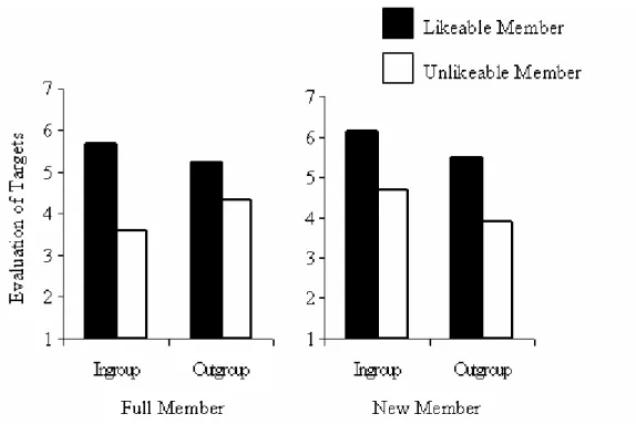 Figure 3.  Evaluation of likeable and unlikeable members as a function of Group and  Status (Experiment 1) 
