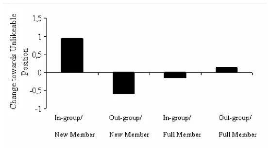 Figure 4. Change towards unlikeable position as a function of Group and Status (Experiment 1) 