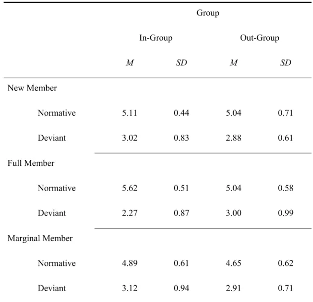 Table 4. Evaluation of Normative and Deviant Members by Status and Group (Experiment 2) 