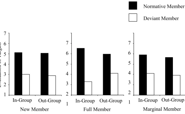 Figure 5. Evaluation of normative and deviant members as a function of Group and Status  (Experiment 2)