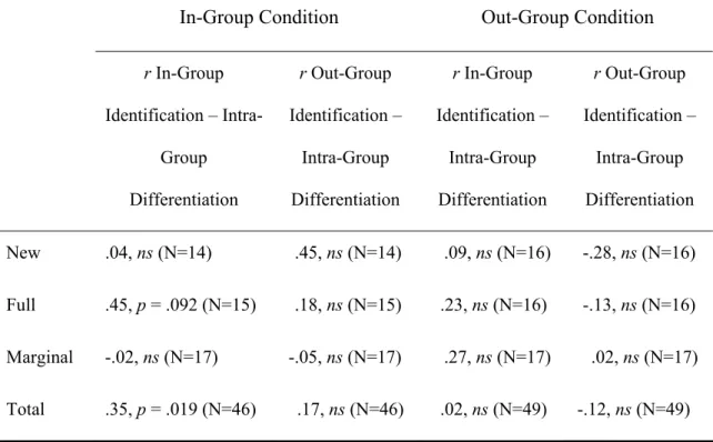 Table 5. Product-Moment Correlations between In-Group Identification or Out-Group  Identification and Intra-Group Differentiation across Experimental Conditions, and In-Group and  Out-Group Conditions (Experiment 2)