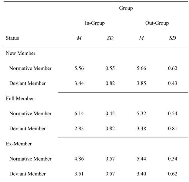 Table 6 and Figure 6. Our results also show a significant effect of Likeability (F1,69 =  389.11, p<.001)