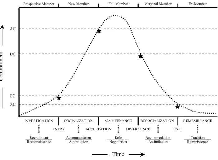 Figure 1. Group Socialization Model. In Levine &amp; Moreland (1994, p.310) 