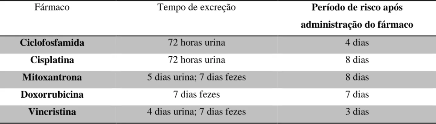Tabela 3: Tempos de excreção e períodos de risco, de alguns quimioterápicos (adaptado de Higginbotham,  2001; ECVIM, 2007; Lana &amp; Dobson, 2010) 