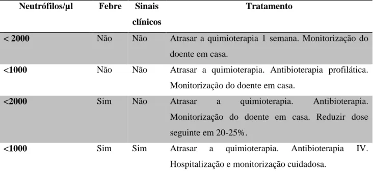 Tabela  4:  Tratamento  a  instituir  em  doentes  neutropénicos  (Adaptado  de  Lana  &amp;  Dobson,  2010;  Moore,  2010)