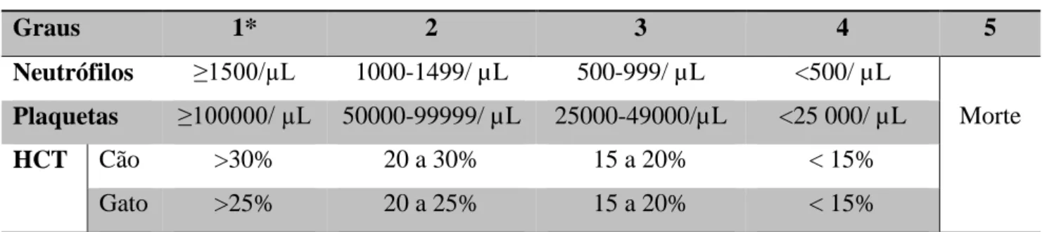 Tabela 5: Classificação, em graus, da toxicidade hematopoiética (adaptado de VCOG-CTCAE, 2011)  Mielossupressão  Graus  1*  2  3  4  5  Neutrófilos  ≥1500/µL  1000-1499/ µL  500-999/ µL  &lt;500/ µL  Morte  Plaquetas  ≥100000/ µL  50000-99999/ µL  25000-49