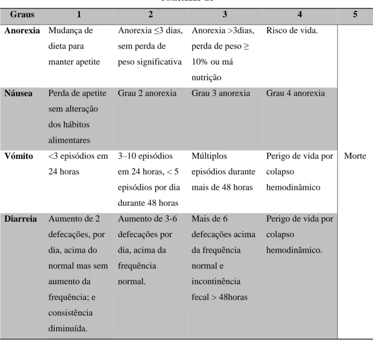 Tabela 6: Classificação, em graus, da toxicidade GI mais frequente (adaptado de VCOG-CTCAE, 2011)  Toxicidade GI  Graus  1  2  3  4  5  Anorexia  Mudança de  dieta para  manter apetite  Anorexia ≤3 dias, sem perda de peso significativa  Anorexia &gt;3dias,