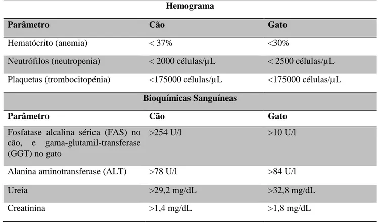 Tabela  7:  Valores  sanguíneos  a  partir  dos  quais  foi  identificada  a  toxicidade  hematopoiética,  hepatotoxicidade e nefrotoxicidade nos animais em estudo