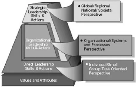 Figura 1: Relação entre a liderança estratégica e outros tipos de liderança. 