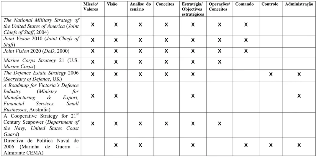 Tabela II.1: Resumo das características de documentos de liderança estratégica - Conteúdos  Missão/  Valores  Visão Análise  do cenário  Conceitos Estratégia/ Objectivos  estratégicos  Operações/Conceitos 