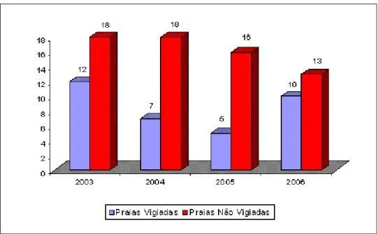 Fig. Nº4 – Resumo dos acidentes mortais e ocorridos durante a época balnear entre 2003 a 2006 nas  áreas de Jurisdição Marítima