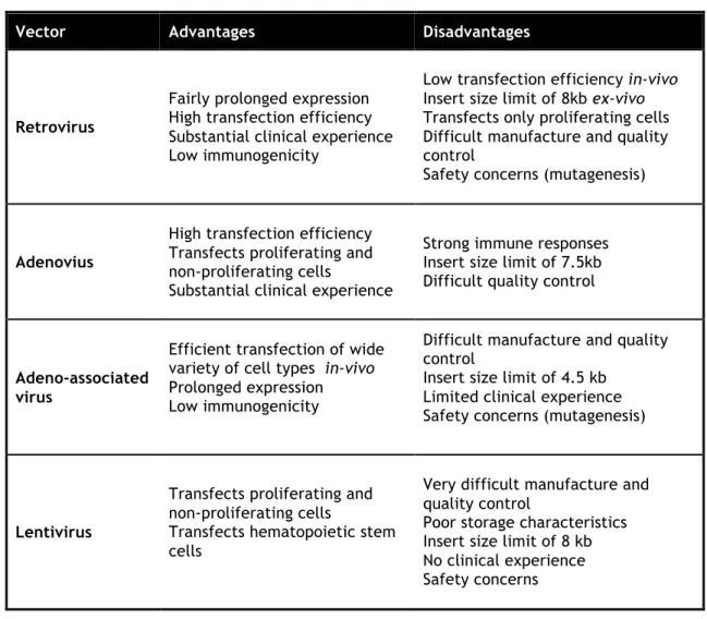 Table 3. Advantages and disadvantages of using viral vectors (adapted from [32]). 