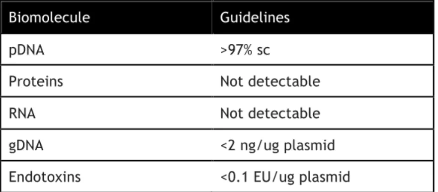 Table 6. Specifications of pDNA quality, according to regulatory agencies (adapted from [40])