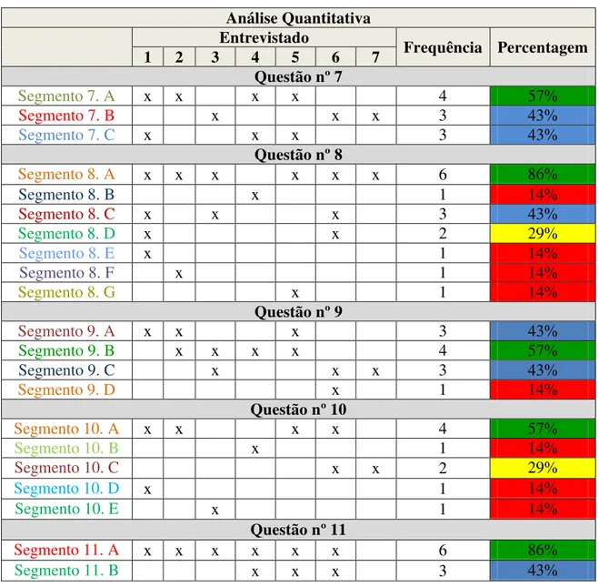 Tabela 9: Análise quantitativa das entrevistas 