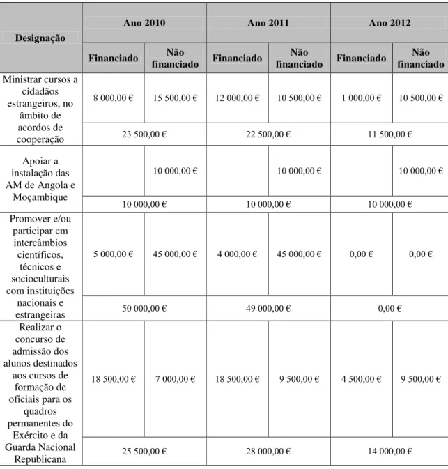 Tabela 10: Dotações planeadas pela Academia Militar em financiado e não financiado 