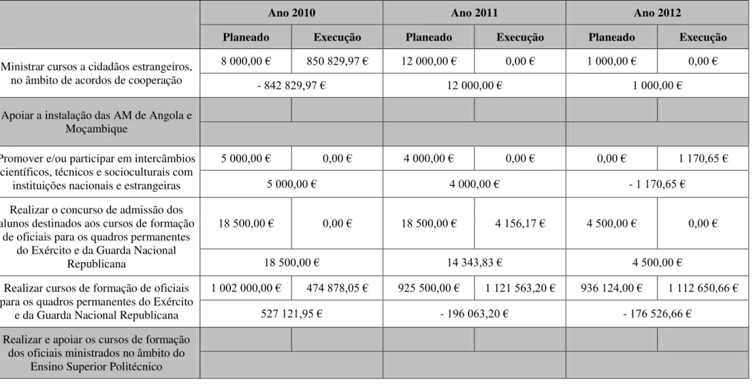 Tabela 11: Comparação entre atividades planeadas e atividades executadas 