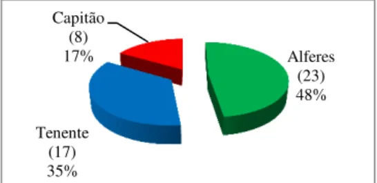 Gráfico 1: Género dos inquiridos.  Gráfico 2: Posto dos inquiridos. 