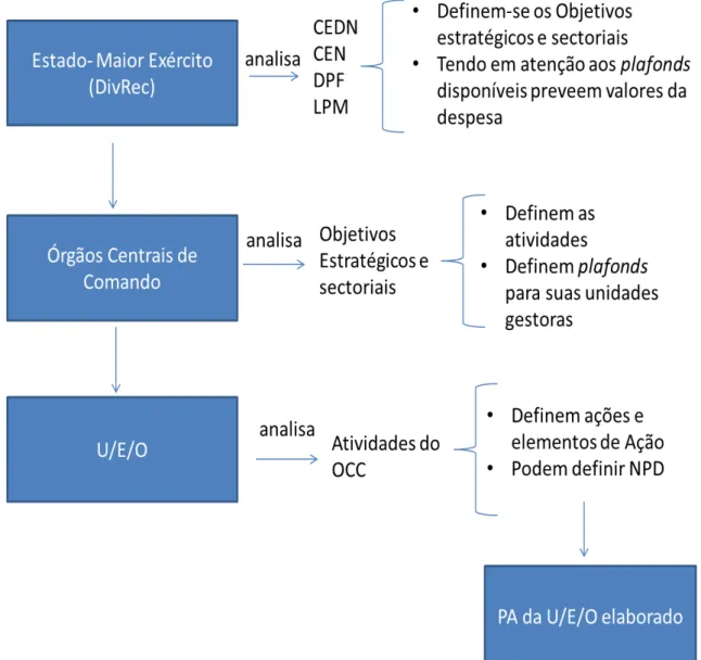 Figura 1: Processo de elaboração do planeamento de atividades