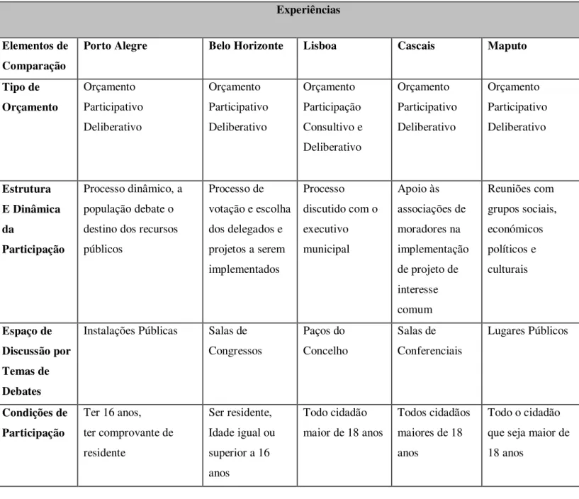 Tabela 4 : Quadro comparativo das experiências do orçamento participativo dos 5 municípios  Experiências 