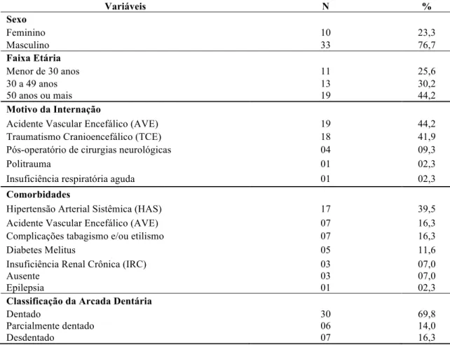 Tabela 1 - Caracterização dos pacientes (n=43) que estavam sob os cuidados dos profissionais de  enfermagem, segundo os dados sociodemográficos e de morbidade, Brasília, DF, Brasil, novembro  2015 a janeiro 2016  Variáveis  N  %  Sexo  Feminino  10  23,3  