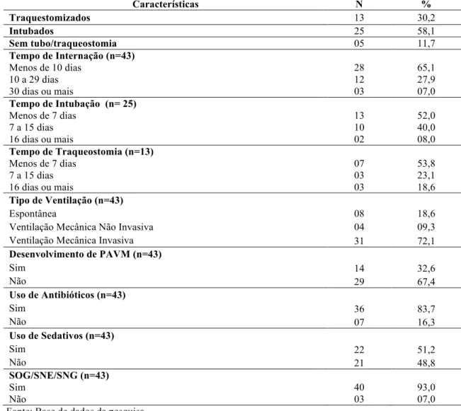 Tabela 2 - Características gerais relacionadas à internação, na UTI dos pacientes que estavam sob  os cuidados dos profissionais de enfermagem, Brasília, DF, Brasil, Novembro 2015 a Janeiro 2016 