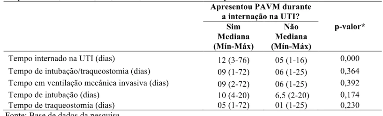 Tabela 3 - Distribuição dos pacientes que desenvolveram PAVM, segundo o tempo de internação  na UTI, intubação/traqueostomia, ventilação mecânica invasiva, tempo de intubação ou 