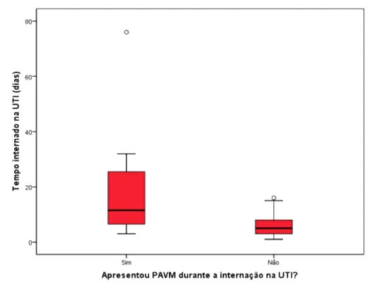 Gráfico 1 - Relação do tempo de internação e o desenvolvimento de PAVM 