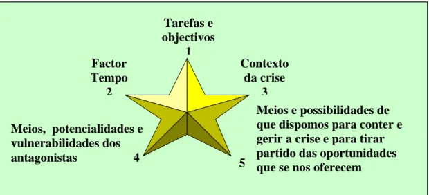 Figura 4 –  Processo de análise de uma crise 