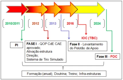 Figura nº 5 – Cronograma da implementação do CdECAE  Fonte: (Adaptado de Estado-Maior do Exército, 2012)