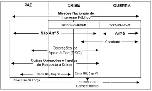 Figura 1 – Espectro das Operações Militares (Nacional) 