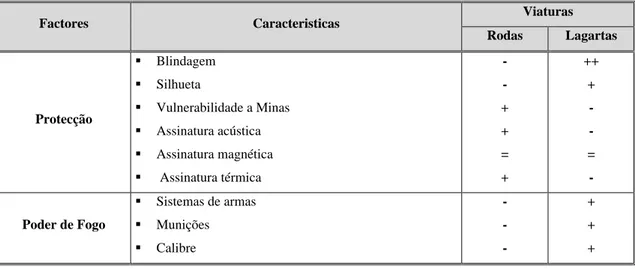 Tabela 1 - Quadro Comparativo das Capacidades e Limitações entre Forças Ligeira, Médias e Pesadas  (adaptado de “Uma Brigada para o Século XXI” – Maj Talambas (2003)) 