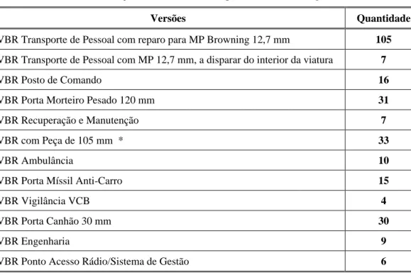 Tabela 1 – Distribuição de VBR PANDUR II para o Exército Português 