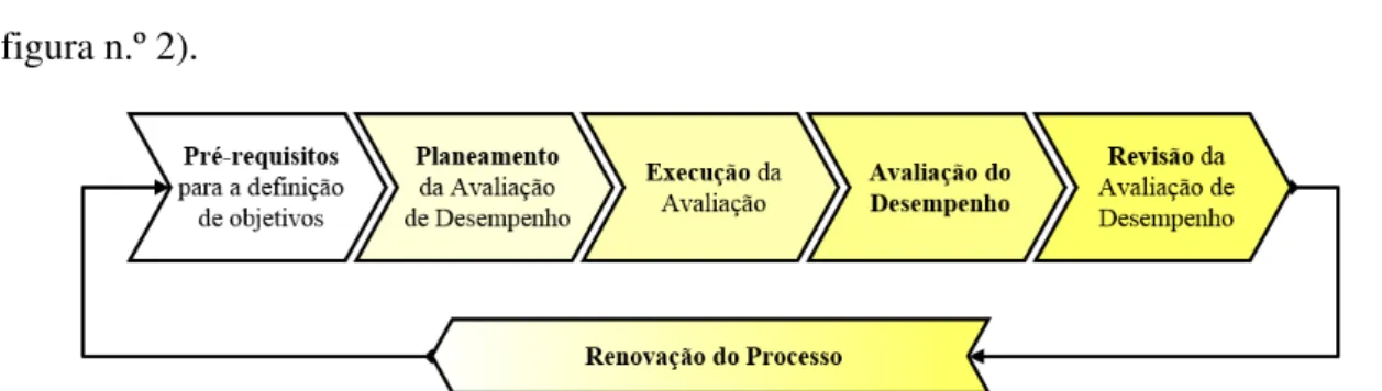 Figura n.º 2 - Processo de Gestão do Desempenho  Fonte: (Adaptado de Cunha, et al. (2010, p