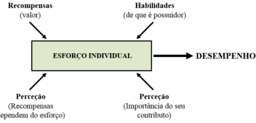Figura n.º 3 - Principais fatores que afetam o desempenho no cargo  Fonte: (Adaptado de Chiavenato (1999, p