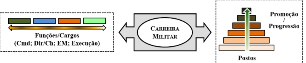 Figura n.º 4 - Carreira Militar  Fonte: (Autor, 2015) 