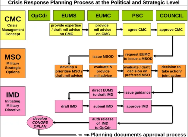 Figura 1 – Processo de decisão no âmbito do lançamento de uma operação militar pela União Europeia 